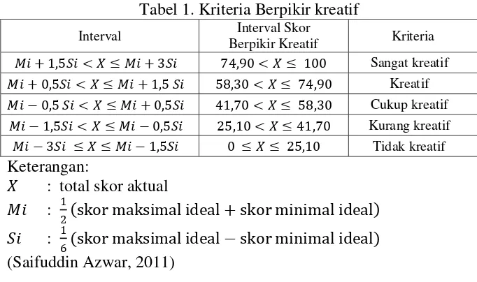 Tabel 1. Kriteria Berpikir kreatif 