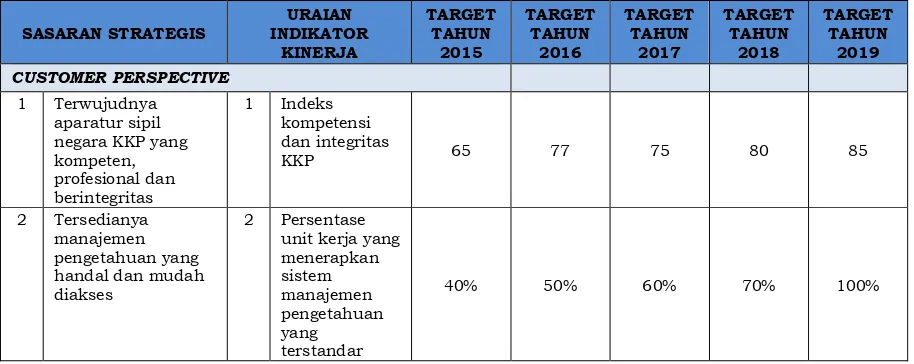 Tabel Target Kinerja Tahun 2015-2019 