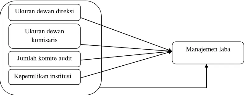 Gambar 2.1 : Kerangka Konseptual 