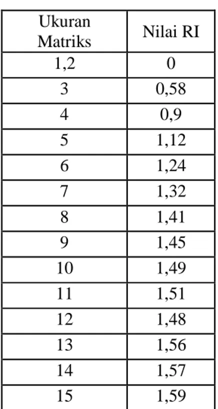 Tabel 2.3: Nilai Indeks Random (IR) 