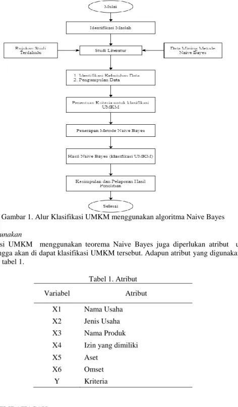 Gambar 1. Alur Klasifikasi UMKM menggunakan algoritma Naive Bayes  3.2. Atribut yang digunakan 