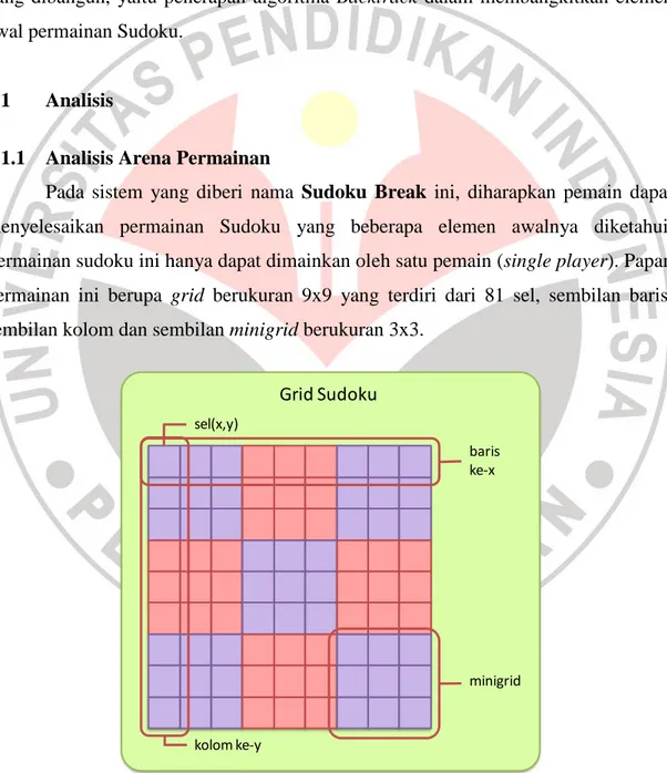Gambar 3.1 Ilustrasi papan permainan Sudoku  minigridbariske-x sel(x,y)kolom ke-yGrid Sudoku