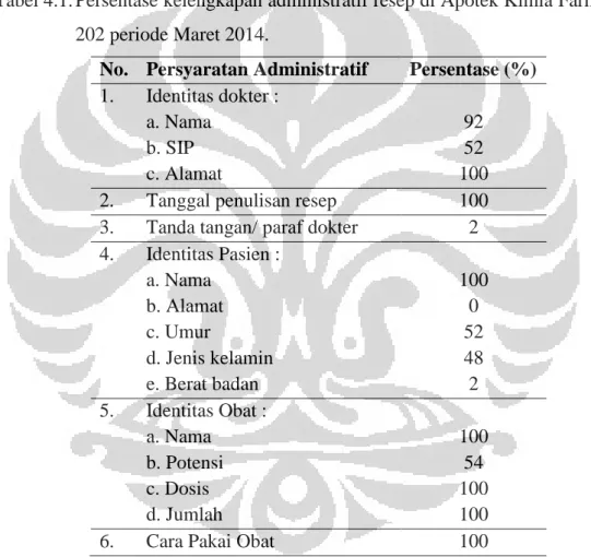 Tabel 4.1. Persentase kelengkapan administratif resep di Apotek Kimia Farma No. 