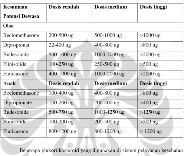 Tabel 2.1 Dosis Glukokortikosteroid Inhalasi dan Perkiraan   Kesamaan 