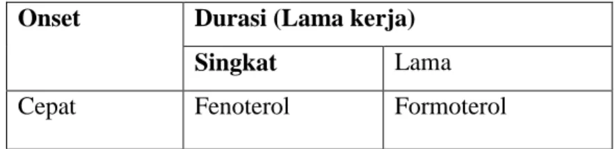 Tabel 2.2 Onset dan durasi (lama kerja) inhalasi agonis beta-2  Onset   Durasi (Lama kerja)  