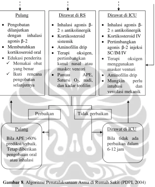 Gambar 8. Algoritme Penatalaksanaan Asma di Rumah Sakit (PDPI, 2004)  Pulang   Pengobatan dilanjutkan dengan inhalasi agonis β-2   Membutuhkan kortikoseroid oral   Edukasi penderita   Memakai  obat yang benar   Ikuti  rencana pengobatan selanjutnya Di