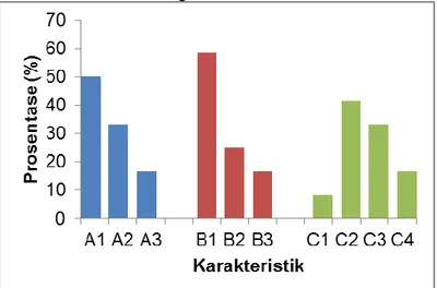 Gambar 1. Karakteristik umur (A), pendidikan (B) dan waktu bekerja (C) 