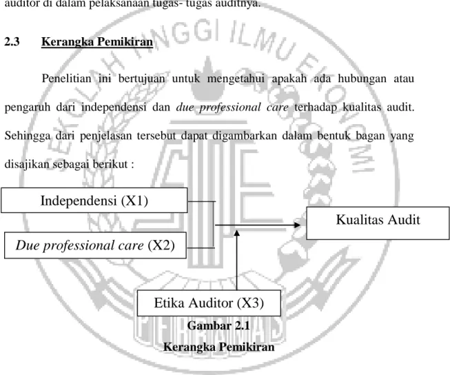 Gambar 2.1  Kerangka Pemikiran 