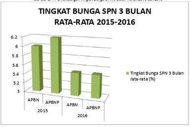 Gambar 2. 4 Perkembangan Tingkat Bunga SPN 3 Bulan Tahun 2016 dan 2015 