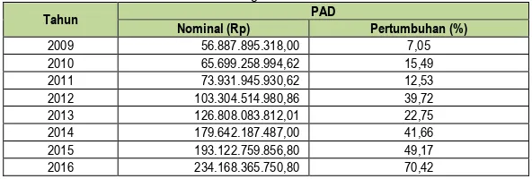 Tabel 2. 2 Perkembangan PAD Tahun 2009-2016 PAD 