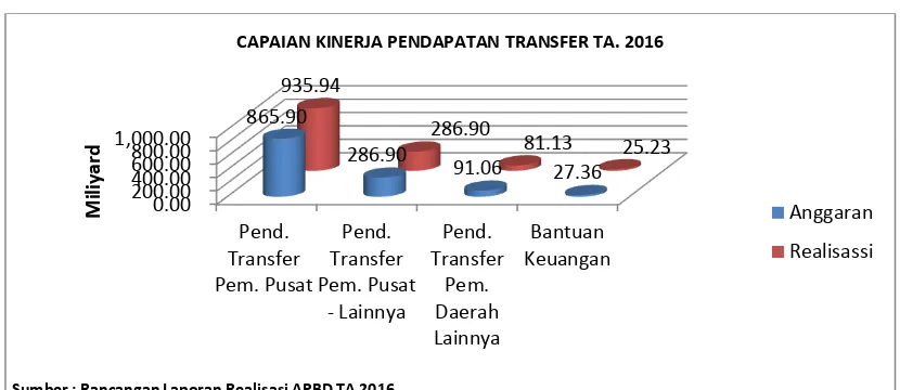 Gambar 3. 5 Proporsi Realisasi Pendapatan Transfer TA 2016 