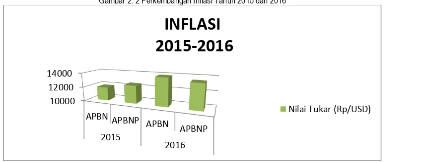 Gambar 2. 2 Perkembangan Inflasi Tahun 2015 dan 2016 