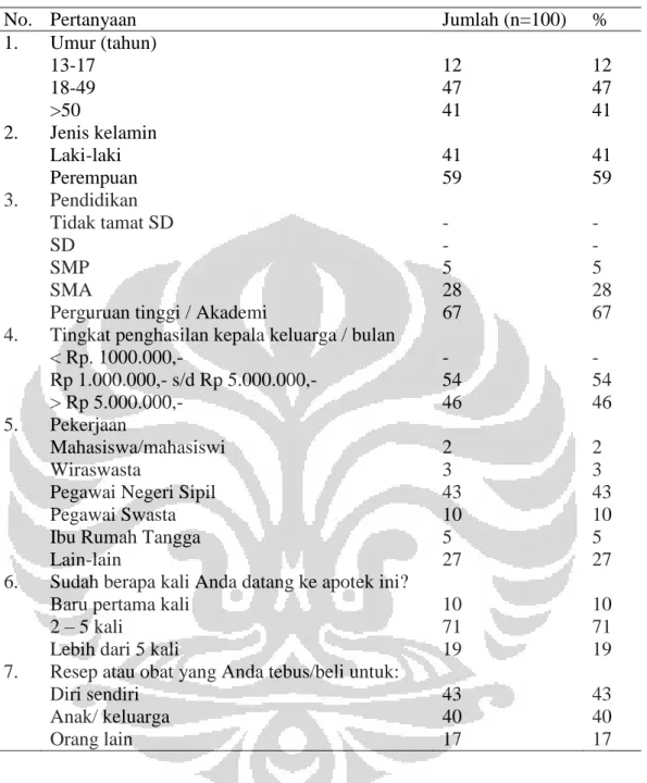 Tabel 4.1   Distribusi Karakteristik Responden Penelitian 