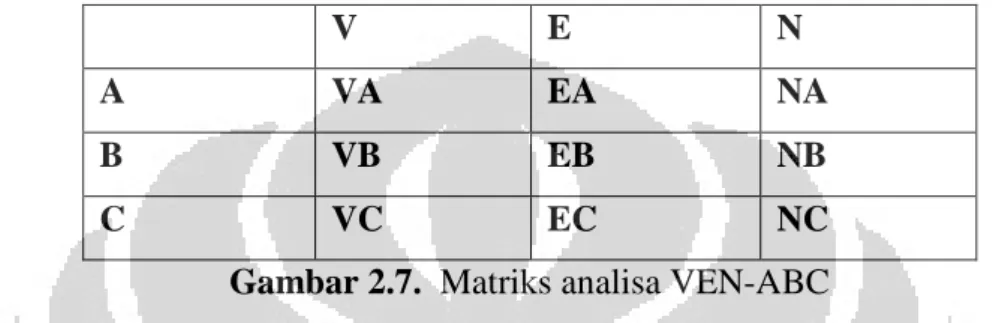 Gambar 2.7.  Matriks analisa VEN-ABC 