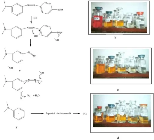 Gambar 4. a. Mekanisme degradasi metil orange, dan perubahan warna metil orange pada b) pH 3; c)  pH 7 dan d) pH 10