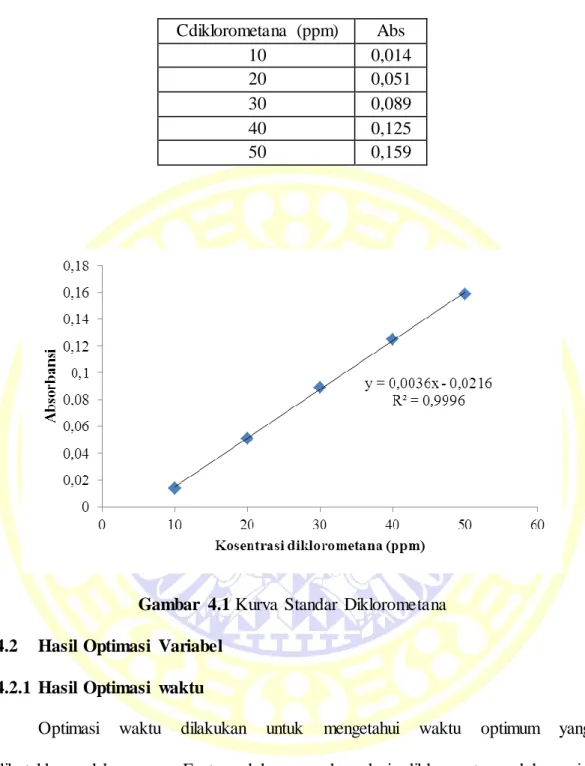 Tabel 4.1 Data Absorbansi  Diklorometana  Cdiklorometana  (ppm)  Abs  10  0,014  20  0,051  30  0,089  40  0,125  50  0,159 