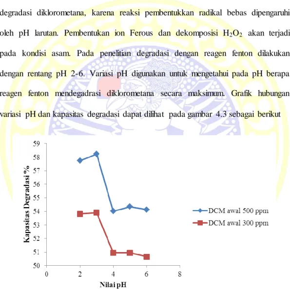 Gambar  4.3 Grafik  hubungan  variasi  pH dengan  kapasitas  degradasi  diklorometana  pada konsentrasi  awal  500 ppm dan 300 ppm 