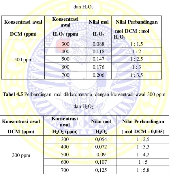 Tabel 4.4 Perbandingan  mol  diklorometana  dengan  konsentrasi  awal   500 ppm  dan H 2 O 2