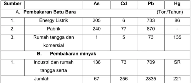 Tabel 1.  Kandungan Logam dari Pembuangan Limbah dalam  Penggunaan 