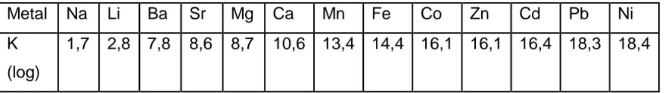 Tabel 1. Stabilitas logam terhadap EDTA 