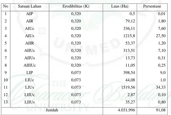 Tabel  11. Erodibilitas Tanah (K) per Satuan Lahan di Sub DAS Bekala Tahun 2014  No  Satuan Lahan  Erodibilitas (K)  Luas (Ha)    Persentase 