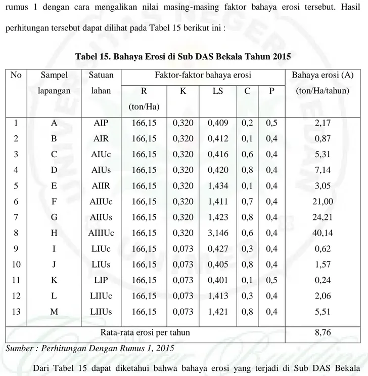 Tabel 15. Bahaya Erosi di Sub DAS Bekala Tahun 2015  No  Sampel 