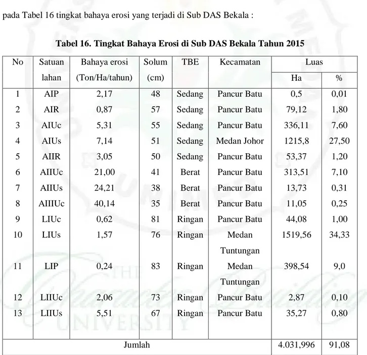 Tabel 16. Tingkat Bahaya Erosi di Sub DAS Bekala Tahun 2015  No  Satuan  lahan  Bahaya erosi  (Ton/Ha/tahun)  Solum (cm) 