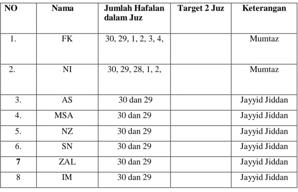 Tabel 2. Kuantitas dan Kualitas  Hafalan Al Quran Santri TPA Al-  Mukhayyarah kelas TQS Ibnu Khaldun Berkatagori Rendah 