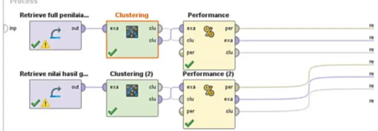 Gambar 3 merupakan proses  clustering k-means dengan  tools  RapidMiner  Studio.  Proses  ini  dilakukan  dengan  menggabungkan  data  yang  masuk  dalam  format  .xls  pada  tool retrieve (data set) dengan tool k-means