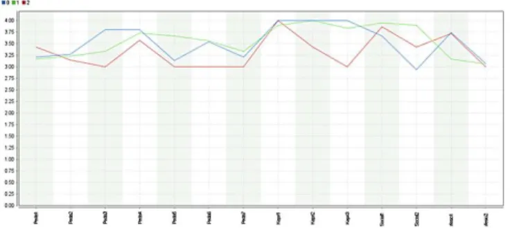 Grafik  pada  Gambar  7  menunjukkan  bahwa  batang  berwarna  biru  merupakan  cluster  sangat  baik  (Cluster  0),  batang  berwarna  hijau  merupakan  cluster  baik  (Cluster  2),  dan batang berwarna oranye  merupakan  cluster cukup baik  (Cluster 1)