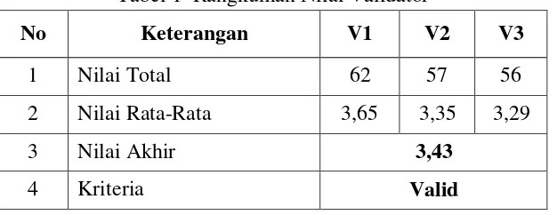 Tabel 1  Rangkuman Nilai Validator 