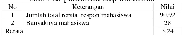 Tabel 3. Rangkuman Data Respon Mahasiswa 