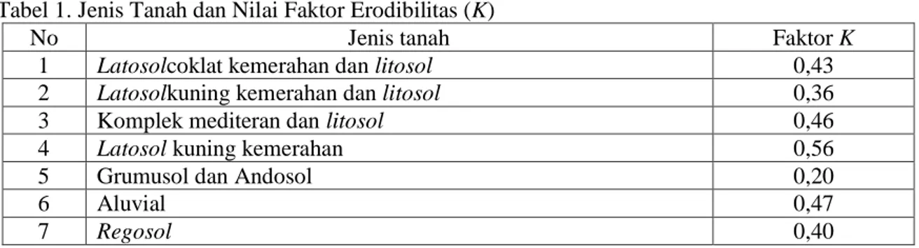 Tabel 1. Jenis Tanah dan Nilai Faktor Erodibilitas (K) 