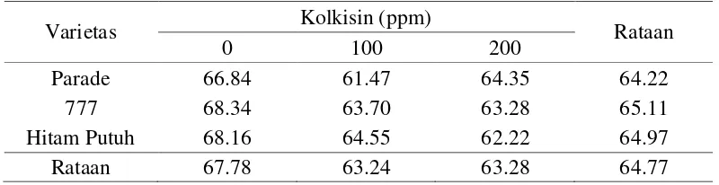 Tabel 2. Pengaruh konsentrasi kolkisin dan varietas terhadap rataan luas daun (mm2)  