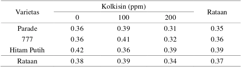 Tabel 4. Pengaruh konsentrasi kolkisin dan varietas terhadap rataan diameter batang (cm) 