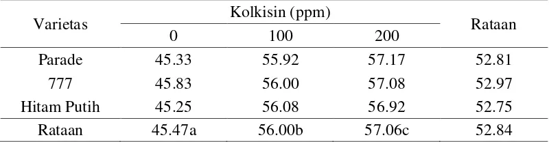 Tabel 6. Pengaruh konsentrasi kolkisin dan varietas terhadap rataan umur panen  (hari) 
