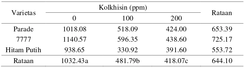 Tabel 8. Pengaruh konsentrasi kolkisin dan varietas terhadap rataan berat polong per tanaman (g) 
