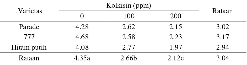 Tabel 9. Pengaruh konsentrasi kolkisin dan varietas terhadap rataan jumlah polong per tanaman (polong) 