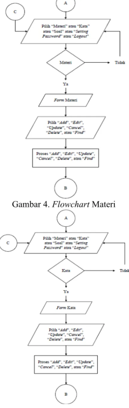 Gambar 3. Flowchart Ubah Data
