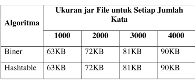 Tabel 4. Kemampuan Penyimpanan Struktur Data  Jumlah Kata  Array pada Biner  Hashtable 