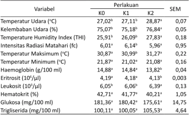 Tabel 1.   Iklim Mikro dan Respon Hematologi Ternak Kelinci pada Kan- Kan-dang Berbeda