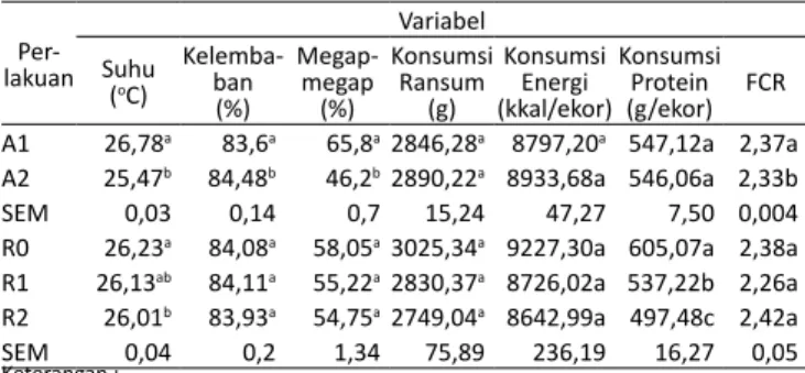 Tabel 4.  Pengaruh  Tingkat  Penggantian  Ransum  Komersial  dengan  Jagung dan Tingkat KetinggianTempat Pemeliharaan (Altitude)  Terhadap Suhu, Kelembaban, Megap-megap, Konsumsi  Ran-sum, Konsumsi Energi, Konsumsi Protein.