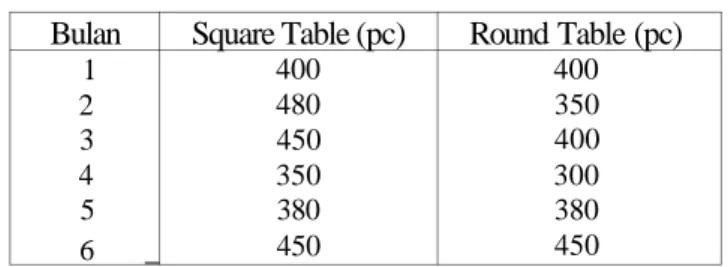 Tabel 5.2  Data Demand  Bulan  1  2  3  4  5  6 _  Square Table (pc) 400 480 450 350 380 450  Round Table (pc) 400 350 400 300 380 450 