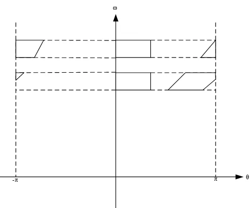 Gambar 2.1. Ruang fasa dari rotor dengan kondisi batas periodik. Lintasan fasa 