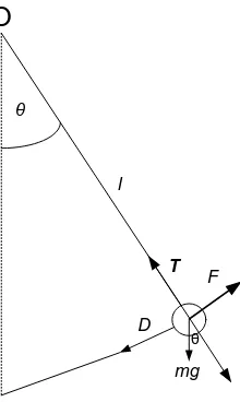 Gambar 2.3. Gaya-gaya yang bekerja pada pendulum, tegangan tali dan gaya 