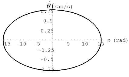 Gambar 2.4. Grafik θ Vs t untuk θo = π/4 dan L = 0,5 m. 