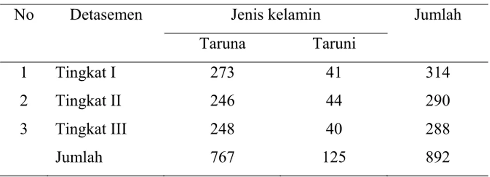 Tabel 4.1 Jumlah Taruna/Taruni Akademi Kepolisian Tahun 2009.  