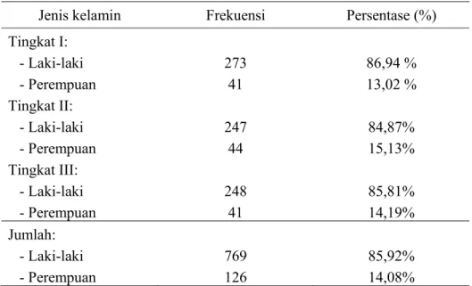 Tabel 4.3. Distribusi frekuensi Taruna/Taruni berdasarkan jenis kelamin di  AKPOL tahun 2009