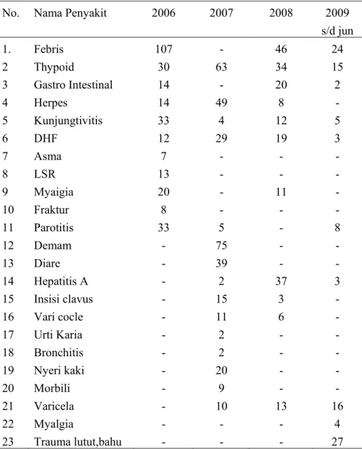 Tabel 4.5   Distribusi  frekuensi  jenis  penyakit pada Taruna/Taruni yang  berkunjung di RS Akademi Kepolisian