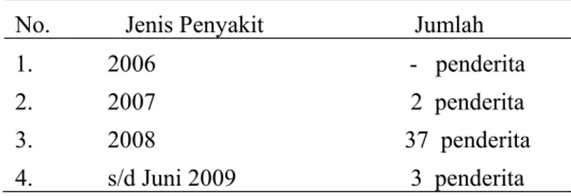 Tabel  4.6.   Penyakit Hepatitis A di RS Akademi Kepolisian tahun 2006 s/d  Juni 2009